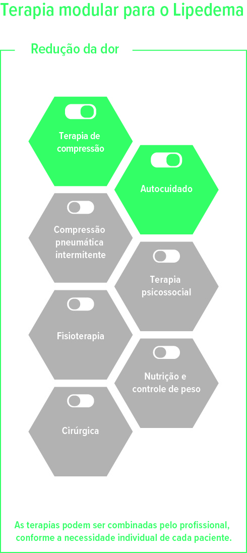 Terapia para o lipedema Terapia para o lipedema